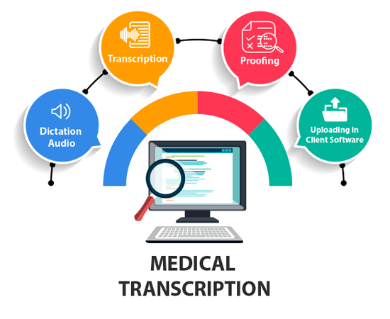 Medical Transcription